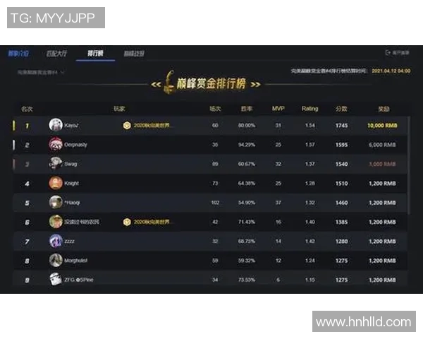 FPX在电竞比分CSGO耐力排行榜中荣登第十名展现强劲实力与团队韧性 FPX在电竞比分CSGO耐力排行榜中荣登第十名展现强劲实力与团队韧性